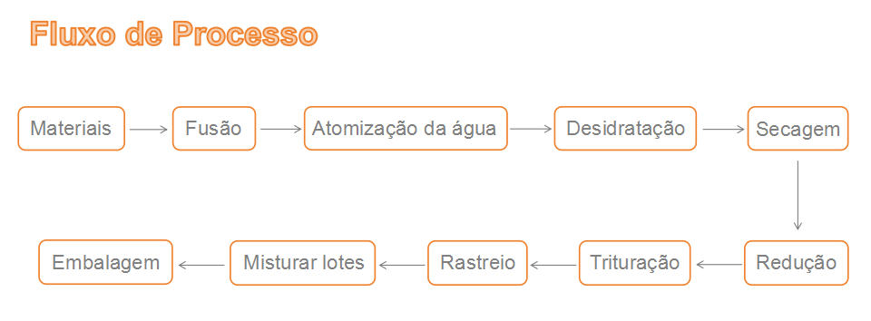 Linha de produção de pó de atomização de água