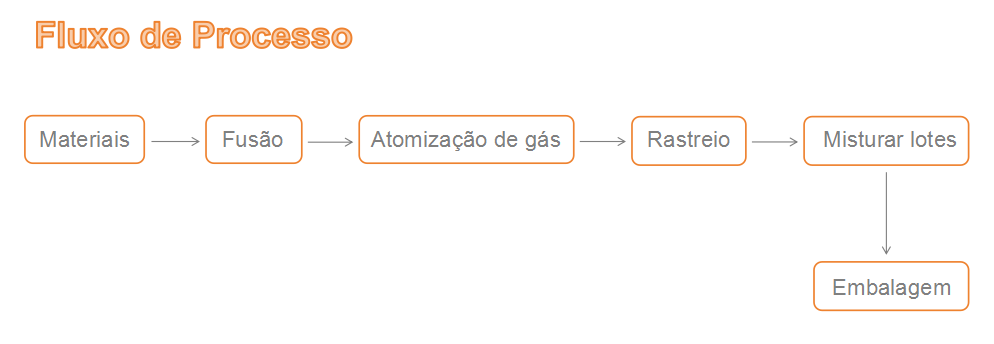 Linha de produção de pó de atomização de gás