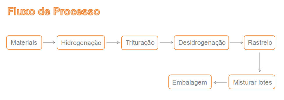 Linha de produção de pó de titânio HDH