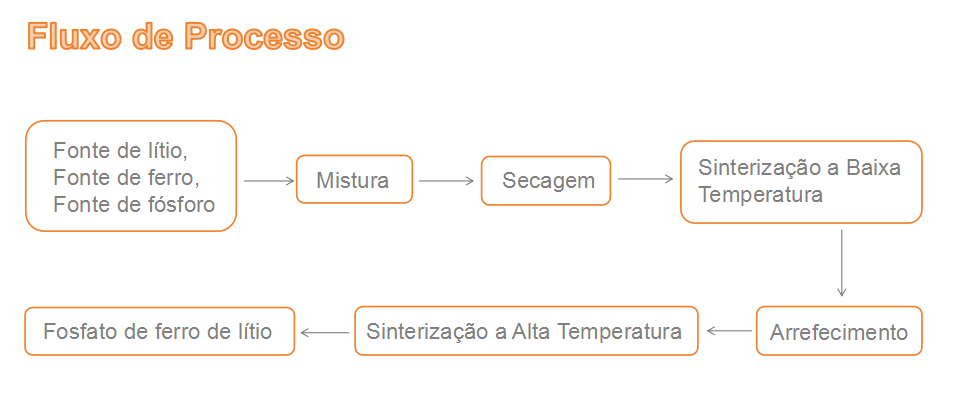 Linha de produção de material de bateria de lítio