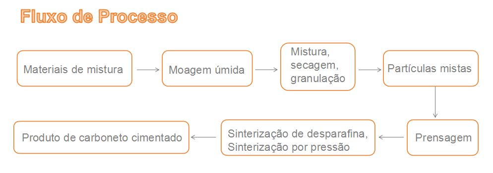 Linha de produção de metal duro