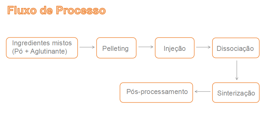 Linha de produção de moldagem por injeção de metal