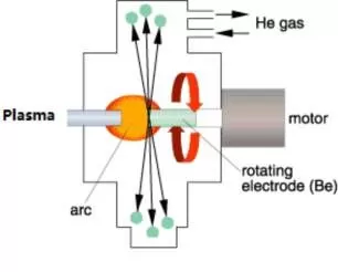 Equipamento de processo de eletrodo rotativo de plasma (PREP)